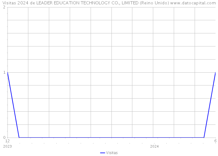 Visitas 2024 de LEADER EDUCATION TECHNOLOGY CO., LIMITED (Reino Unido) 