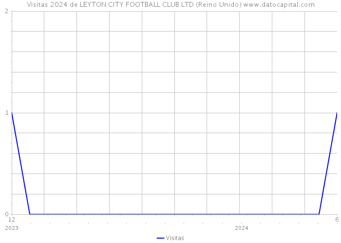 Visitas 2024 de LEYTON CITY FOOTBALL CLUB LTD (Reino Unido) 