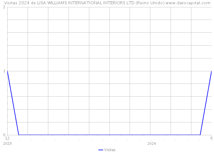 Visitas 2024 de LISA WILLIAMS INTERNATIONAL INTERIORS LTD (Reino Unido) 