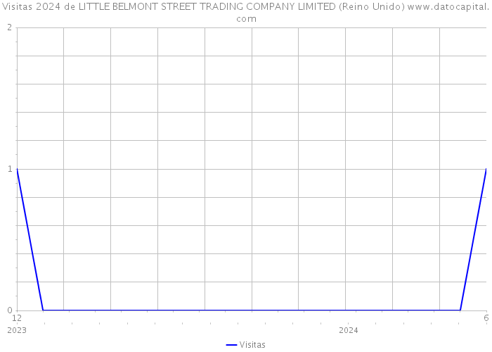 Visitas 2024 de LITTLE BELMONT STREET TRADING COMPANY LIMITED (Reino Unido) 