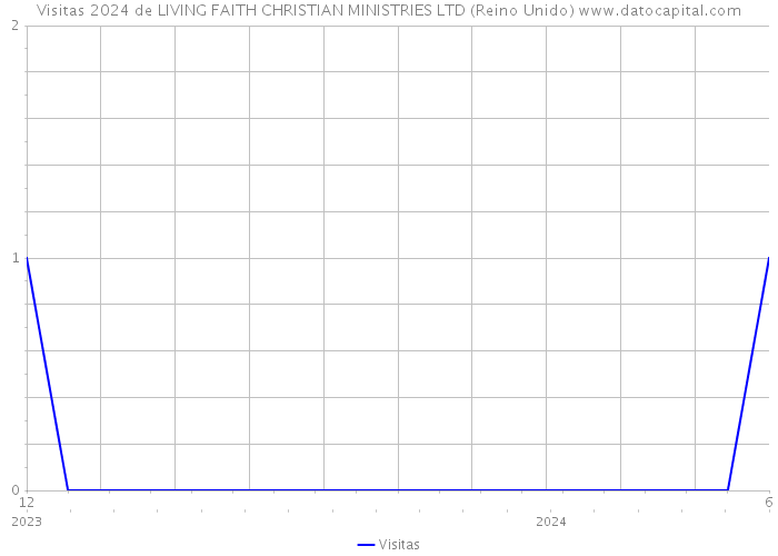 Visitas 2024 de LIVING FAITH CHRISTIAN MINISTRIES LTD (Reino Unido) 