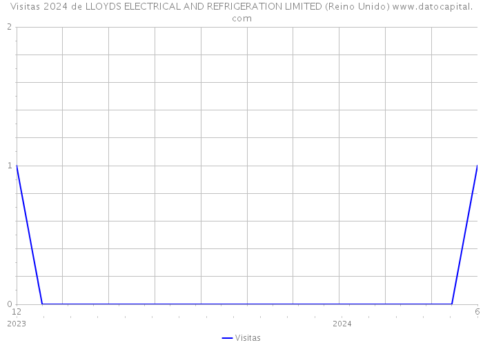 Visitas 2024 de LLOYDS ELECTRICAL AND REFRIGERATION LIMITED (Reino Unido) 