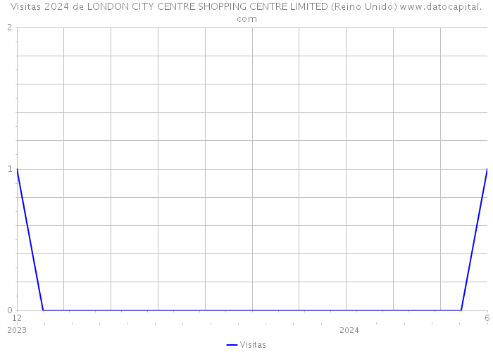 Visitas 2024 de LONDON CITY CENTRE SHOPPING CENTRE LIMITED (Reino Unido) 