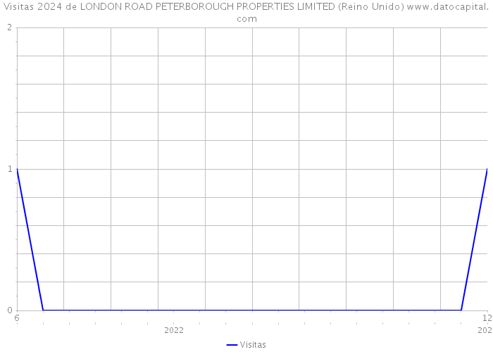 Visitas 2024 de LONDON ROAD PETERBOROUGH PROPERTIES LIMITED (Reino Unido) 