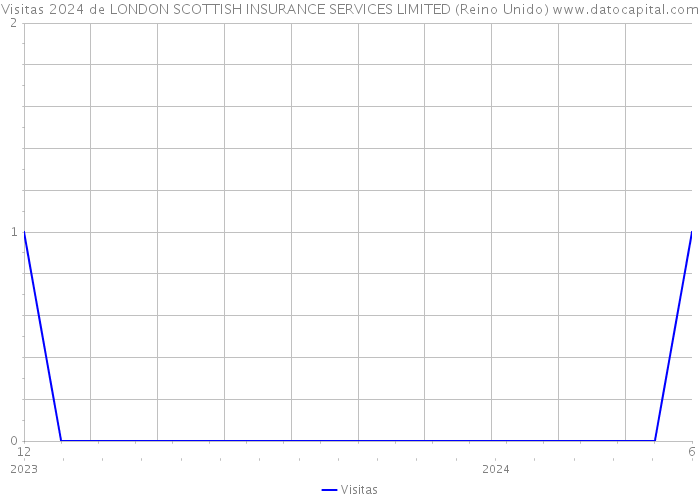 Visitas 2024 de LONDON SCOTTISH INSURANCE SERVICES LIMITED (Reino Unido) 