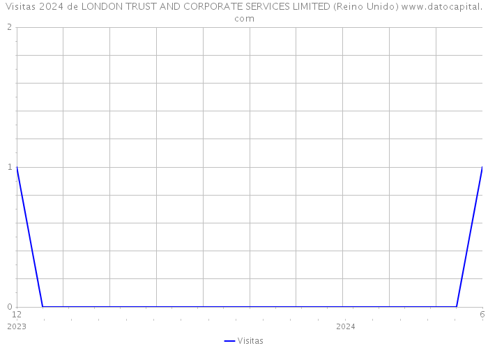 Visitas 2024 de LONDON TRUST AND CORPORATE SERVICES LIMITED (Reino Unido) 