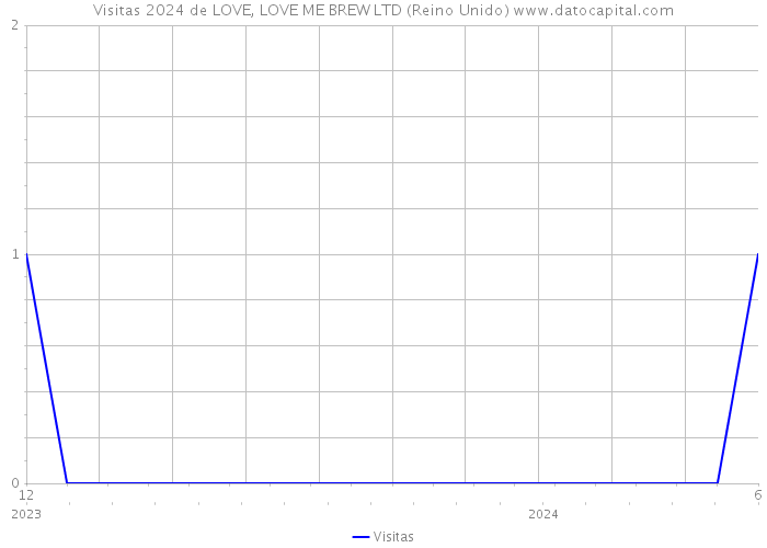 Visitas 2024 de LOVE, LOVE ME BREW LTD (Reino Unido) 