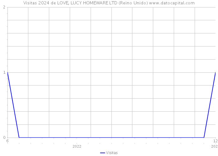 Visitas 2024 de LOVE, LUCY HOMEWARE LTD (Reino Unido) 