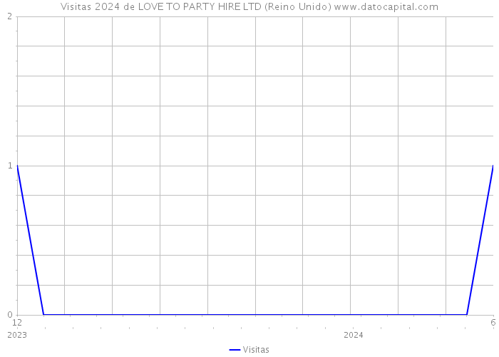 Visitas 2024 de LOVE TO PARTY HIRE LTD (Reino Unido) 