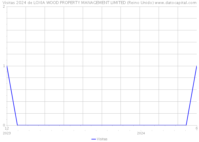 Visitas 2024 de LOXIA WOOD PROPERTY MANAGEMENT LIMITED (Reino Unido) 