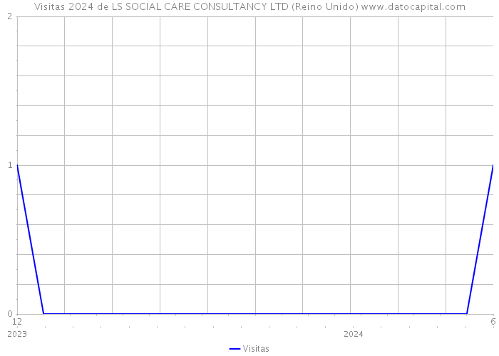 Visitas 2024 de LS SOCIAL CARE CONSULTANCY LTD (Reino Unido) 