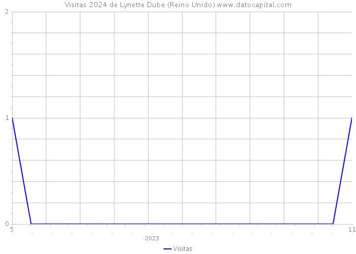 Visitas 2024 de Lynette Dube (Reino Unido) 