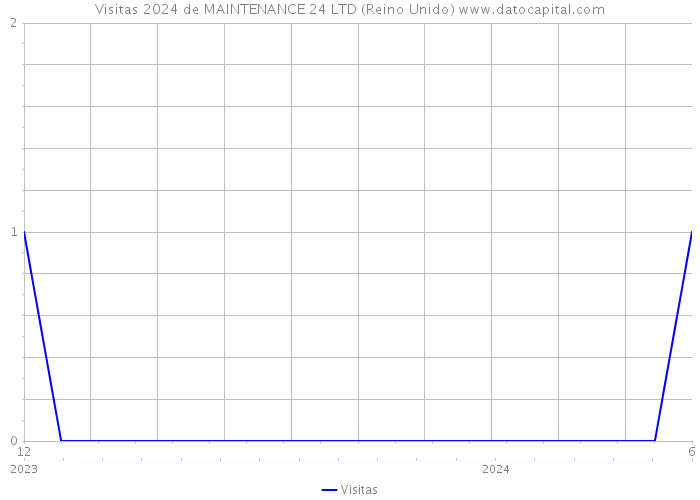 Visitas 2024 de MAINTENANCE 24 LTD (Reino Unido) 