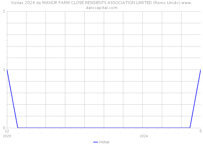 Visitas 2024 de MANOR FARM CLOSE RESIDENTS ASSOCIATION LIMITED (Reino Unido) 