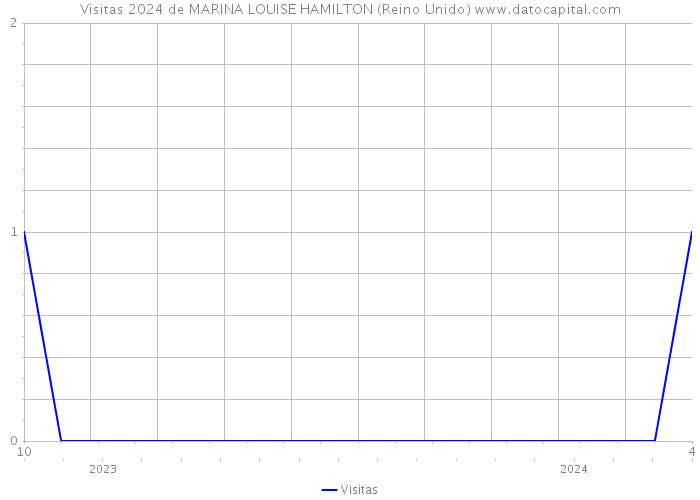 Visitas 2024 de MARINA LOUISE HAMILTON (Reino Unido) 