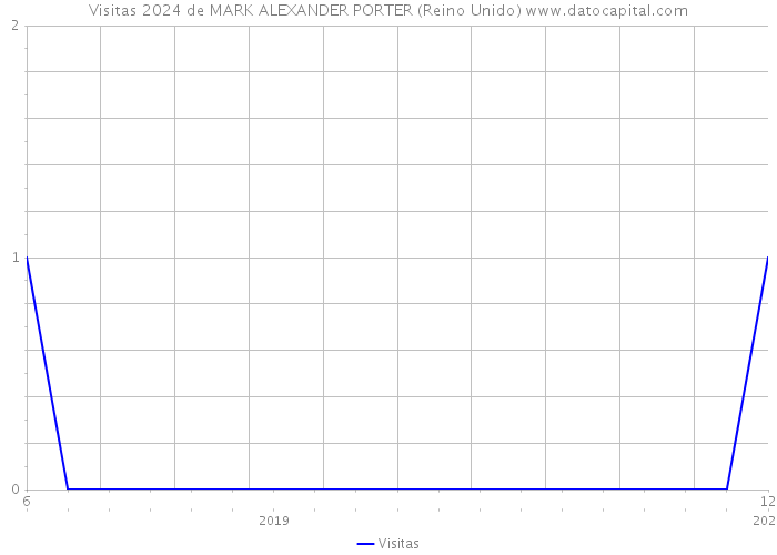 Visitas 2024 de MARK ALEXANDER PORTER (Reino Unido) 