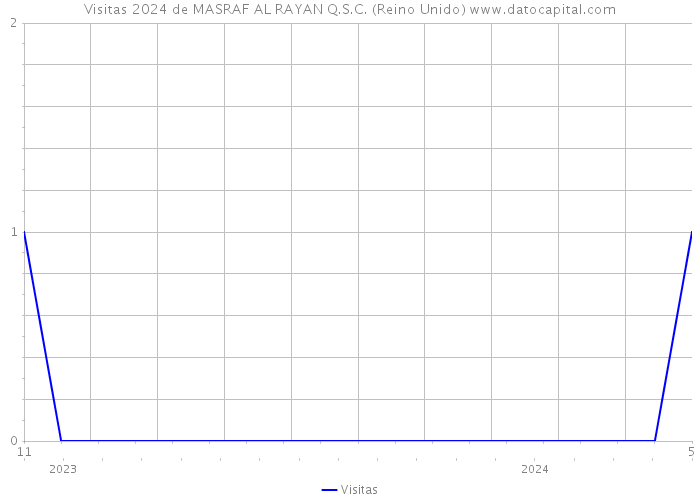 Visitas 2024 de MASRAF AL RAYAN Q.S.C. (Reino Unido) 