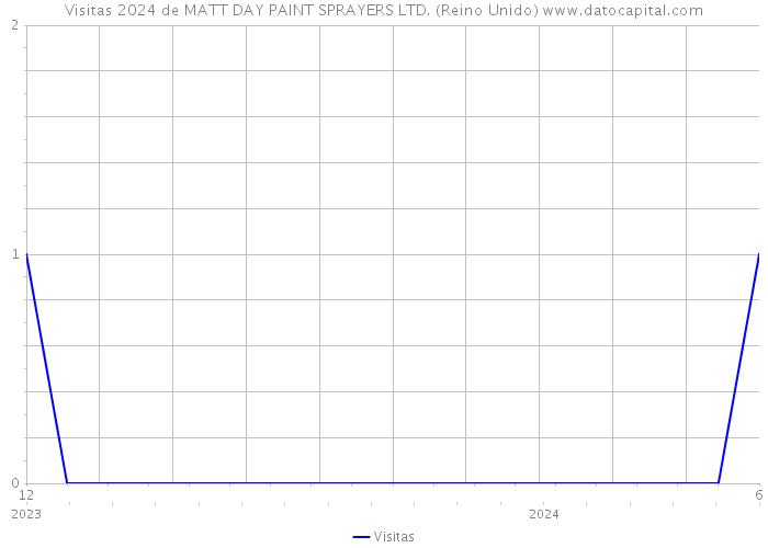 Visitas 2024 de MATT DAY PAINT SPRAYERS LTD. (Reino Unido) 