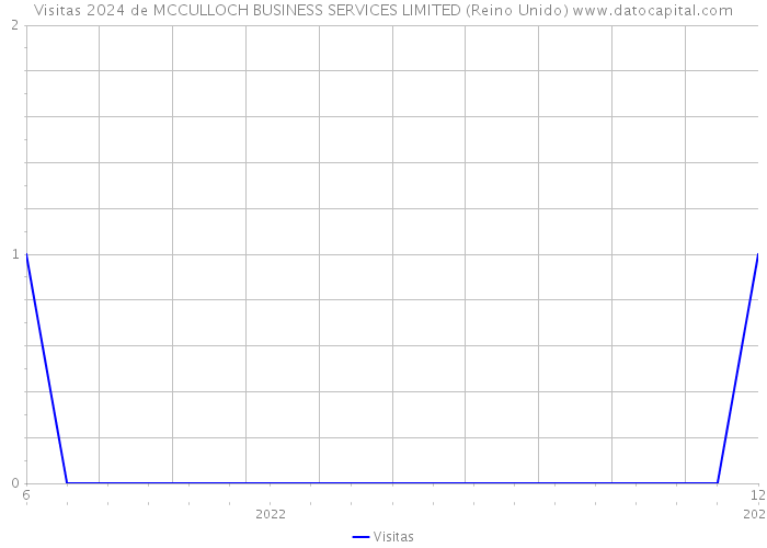 Visitas 2024 de MCCULLOCH BUSINESS SERVICES LIMITED (Reino Unido) 