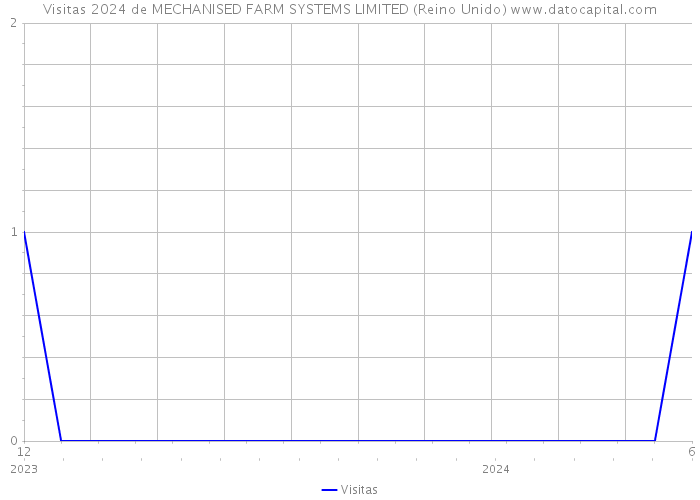 Visitas 2024 de MECHANISED FARM SYSTEMS LIMITED (Reino Unido) 