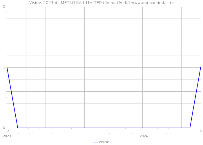 Visitas 2024 de METRO RAIL LIMITED (Reino Unido) 