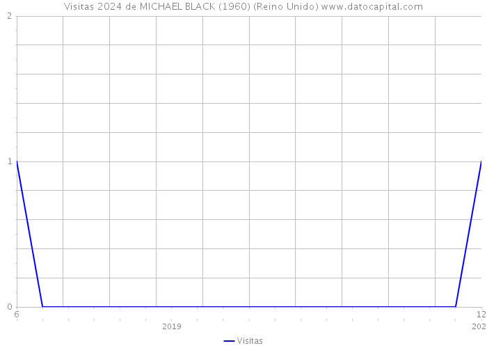 Visitas 2024 de MICHAEL BLACK (1960) (Reino Unido) 
