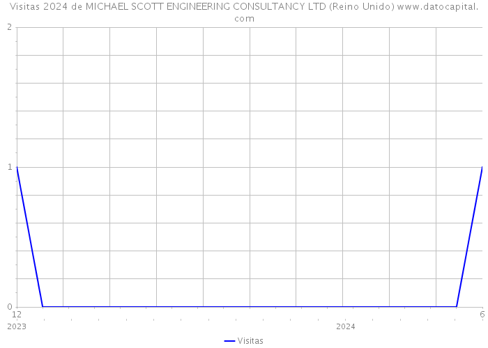 Visitas 2024 de MICHAEL SCOTT ENGINEERING CONSULTANCY LTD (Reino Unido) 