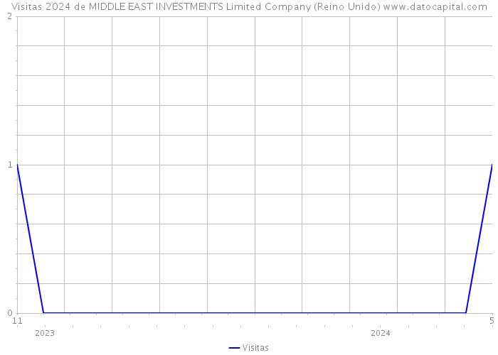 Visitas 2024 de MIDDLE EAST INVESTMENTS Limited Company (Reino Unido) 