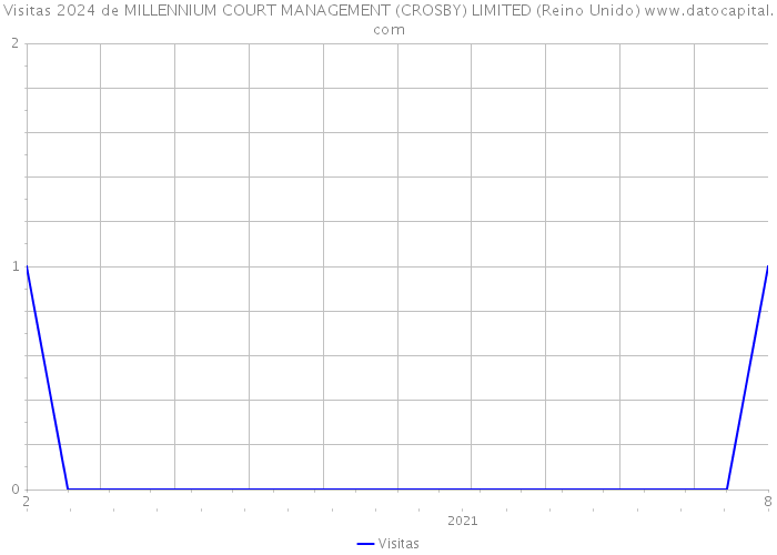 Visitas 2024 de MILLENNIUM COURT MANAGEMENT (CROSBY) LIMITED (Reino Unido) 