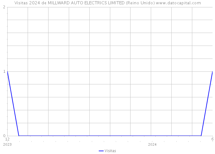 Visitas 2024 de MILLWARD AUTO ELECTRICS LIMITED (Reino Unido) 