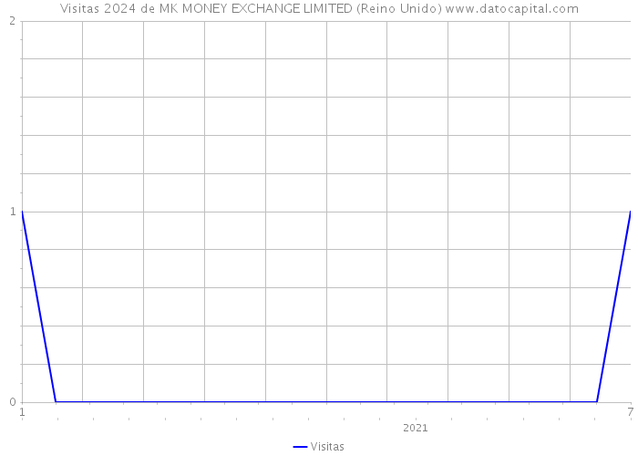 Visitas 2024 de MK MONEY EXCHANGE LIMITED (Reino Unido) 