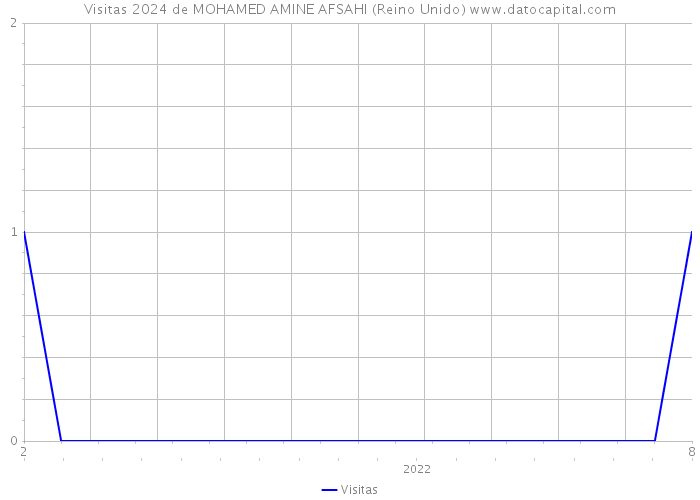 Visitas 2024 de MOHAMED AMINE AFSAHI (Reino Unido) 