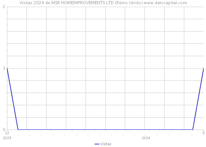 Visitas 2024 de MSR HOMEIMPROVEMENTS LTD (Reino Unido) 