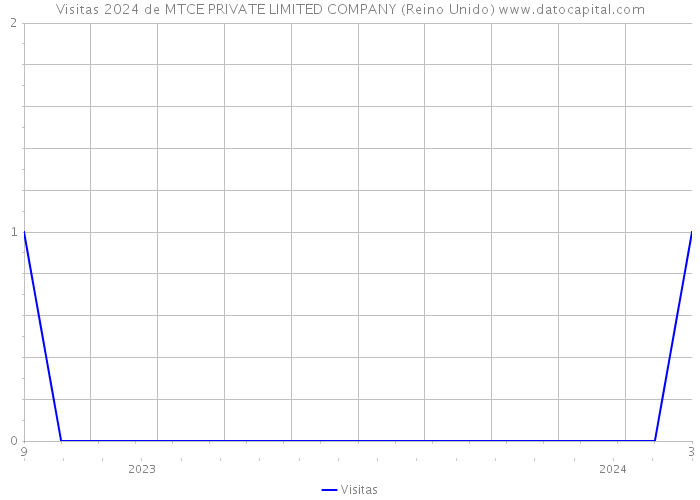 Visitas 2024 de MTCE PRIVATE LIMITED COMPANY (Reino Unido) 