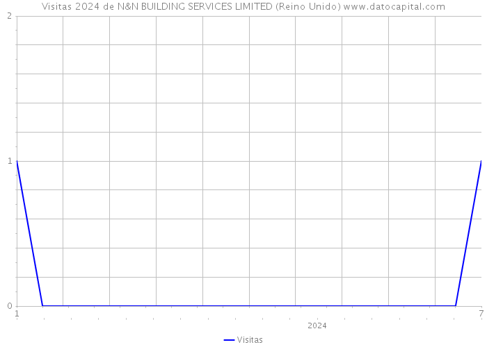 Visitas 2024 de N&N BUILDING SERVICES LIMITED (Reino Unido) 