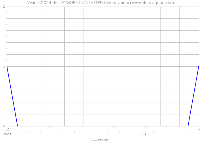 Visitas 2024 de NETWORK INC LIMITED (Reino Unido) 
