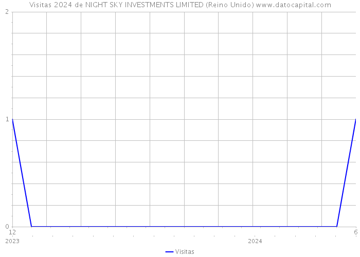 Visitas 2024 de NIGHT SKY INVESTMENTS LIMITED (Reino Unido) 