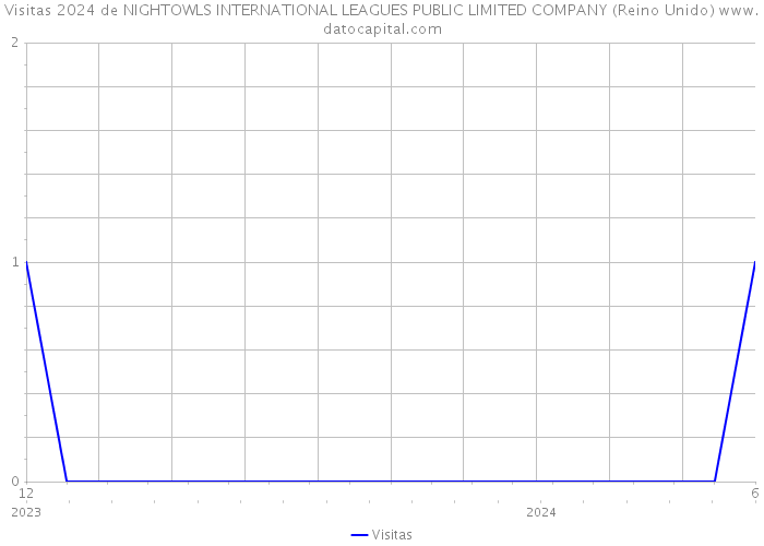 Visitas 2024 de NIGHTOWLS INTERNATIONAL LEAGUES PUBLIC LIMITED COMPANY (Reino Unido) 