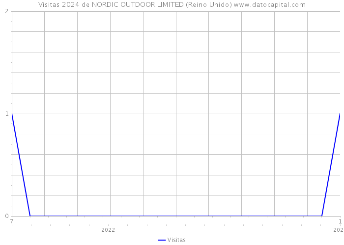 Visitas 2024 de NORDIC OUTDOOR LIMITED (Reino Unido) 