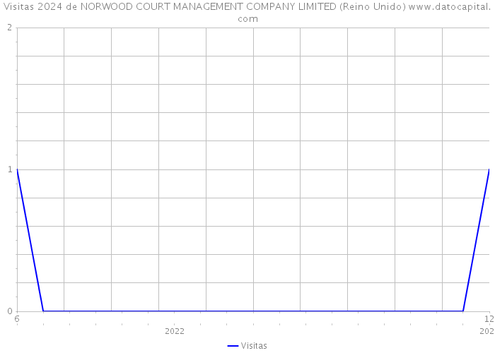 Visitas 2024 de NORWOOD COURT MANAGEMENT COMPANY LIMITED (Reino Unido) 