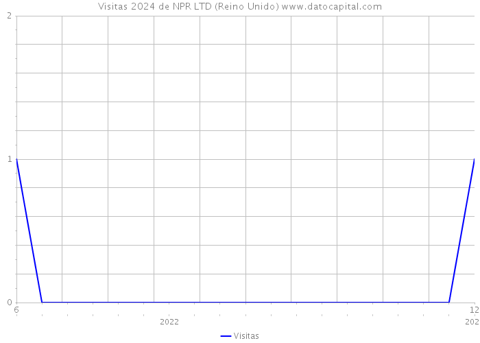 Visitas 2024 de NPR LTD (Reino Unido) 