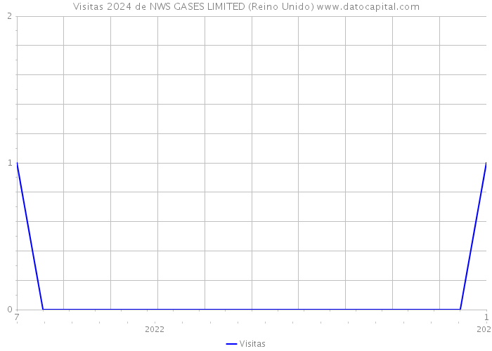 Visitas 2024 de NWS GASES LIMITED (Reino Unido) 