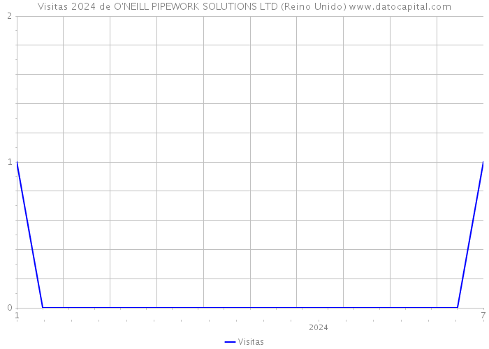 Visitas 2024 de O'NEILL PIPEWORK SOLUTIONS LTD (Reino Unido) 