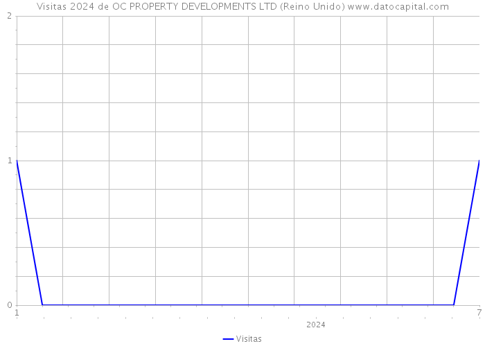 Visitas 2024 de OC PROPERTY DEVELOPMENTS LTD (Reino Unido) 