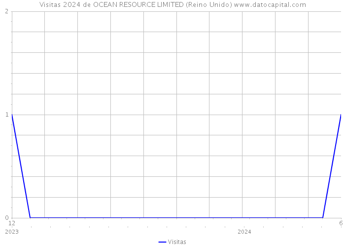 Visitas 2024 de OCEAN RESOURCE LIMITED (Reino Unido) 