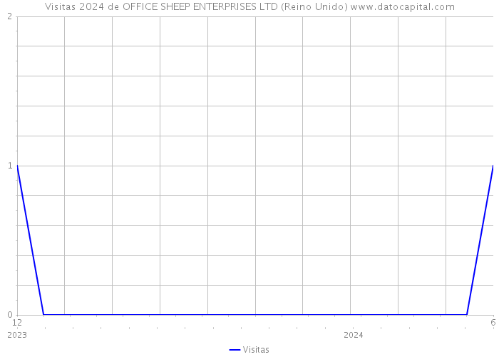 Visitas 2024 de OFFICE SHEEP ENTERPRISES LTD (Reino Unido) 