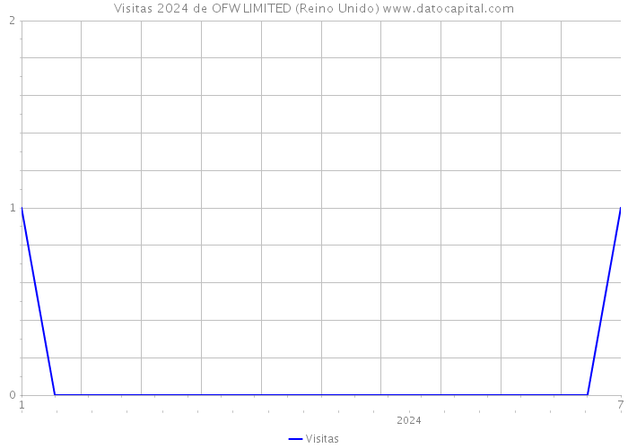 Visitas 2024 de OFW LIMITED (Reino Unido) 