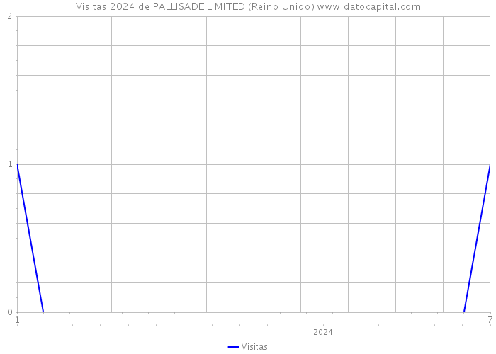 Visitas 2024 de PALLISADE LIMITED (Reino Unido) 