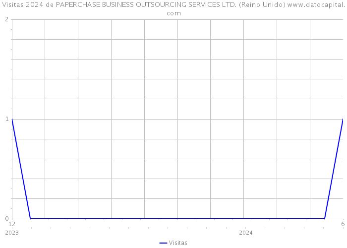 Visitas 2024 de PAPERCHASE BUSINESS OUTSOURCING SERVICES LTD. (Reino Unido) 