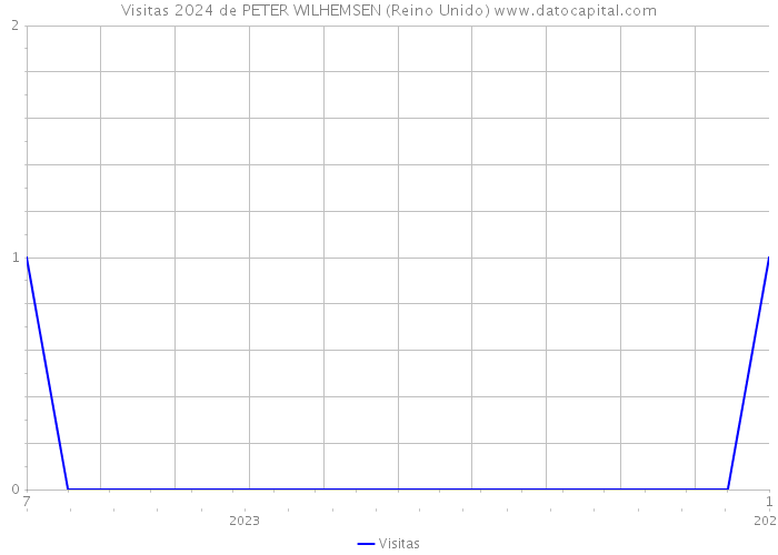 Visitas 2024 de PETER WILHEMSEN (Reino Unido) 